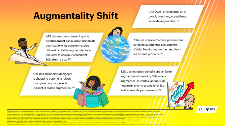 56% des consommateurs identifient le shopping comme utilisation première de la réalité augmentée