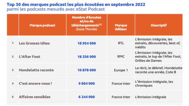 eStat podcast : les écoutes repartent à la hausse en septembre