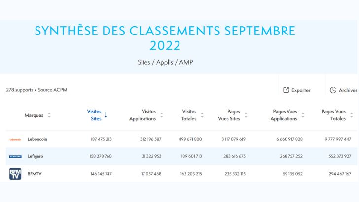 Les sites Leboncoin, Lefigaro et BFMTV ont été les plus visités en septembre, d’après l’ACPM