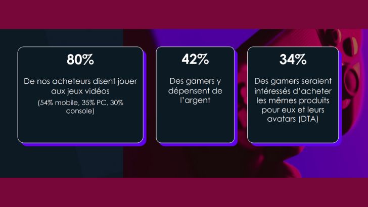 Parcours shopper entre gaming commerce, social commerce et suprématie des marketplaces, selon Wunderman Thompson x WPP