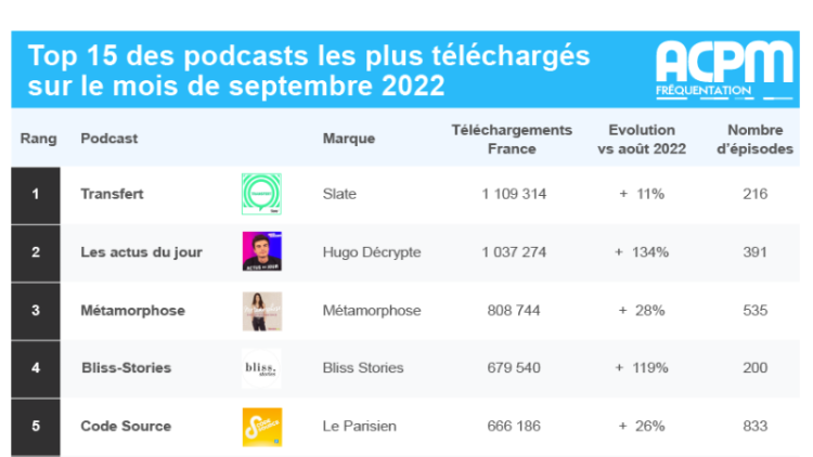 Les podcasts en vogue au mois de septembre