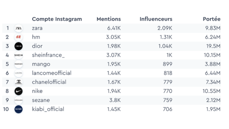 Zara en tête des marques les plus citées par les influenceurs