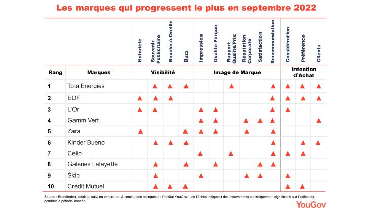 Visibilité, image et intention d’achat : TotalEnergies en tête pour septembre selon BrandIndex de YouGov