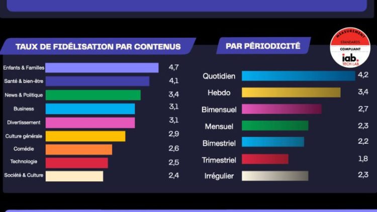 Acast dévoile son 12e baromètre du podcast en France