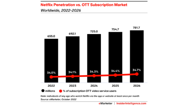 Netflix reprend des couleurs, et après ?