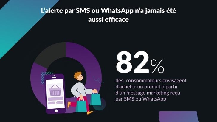 82% des consommateurs envisagent l’achat après réception d’une alerte promotionnelle sur leur téléphone mobile