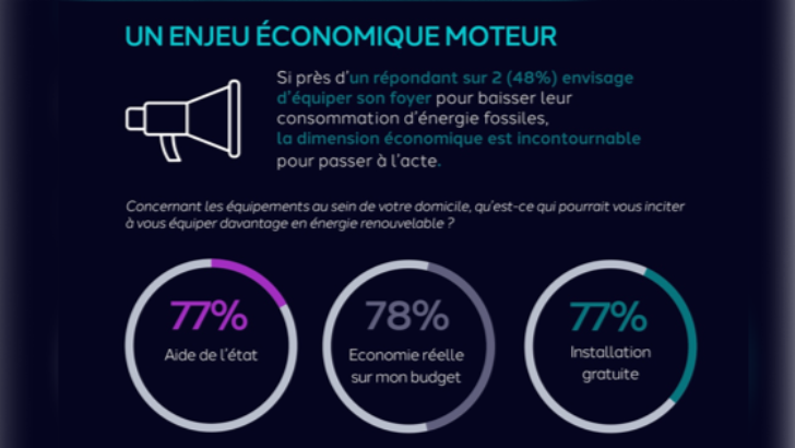 Décryptage du comportement des Français et leur rapport à l’énergie renouvelable