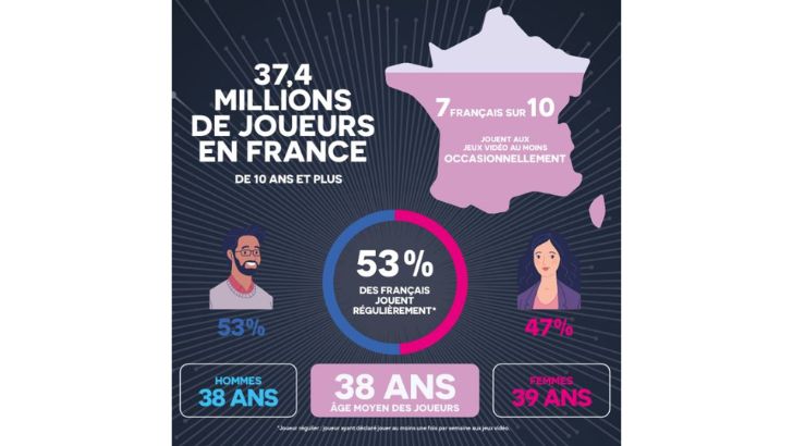 Les joueurs de jeux vidéo sont représentatifs de la France entière, selon une étude du SELL et Médiamétrie