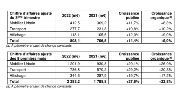 JCDecaux : chiffre d’affaires en hausse de +14,4% au troisième trimestre, boosté par le DOOH et les aéroports