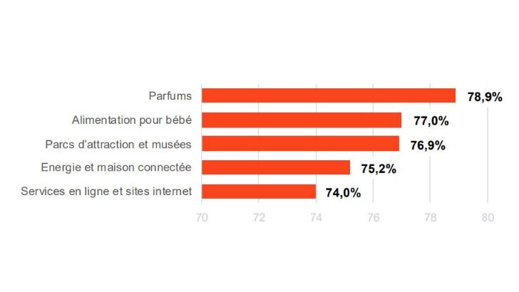 30% des clients satisfaits ne sont pas prescripteurs des marques