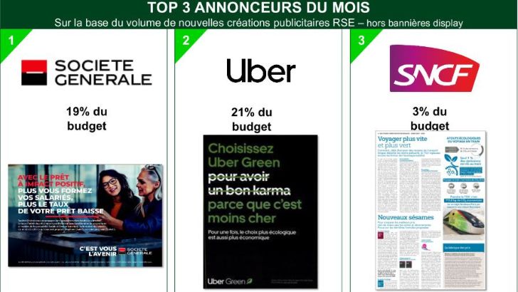 Baromètre Kantar / 100%Media : Société Générale, Uber et la SNCF dans le top 3 des annonceurs RSE en septembre