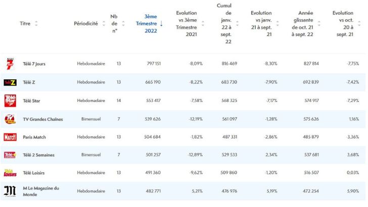 Trois magazine télé en tête des magazines les plus diffusés au 3e trimestre selon l’ACPM