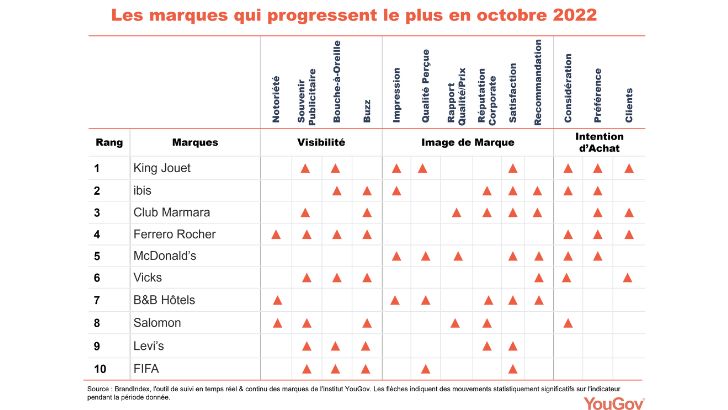 King Jouet est la marque qui progresse le plus au mois d’octobre, selon YouGov