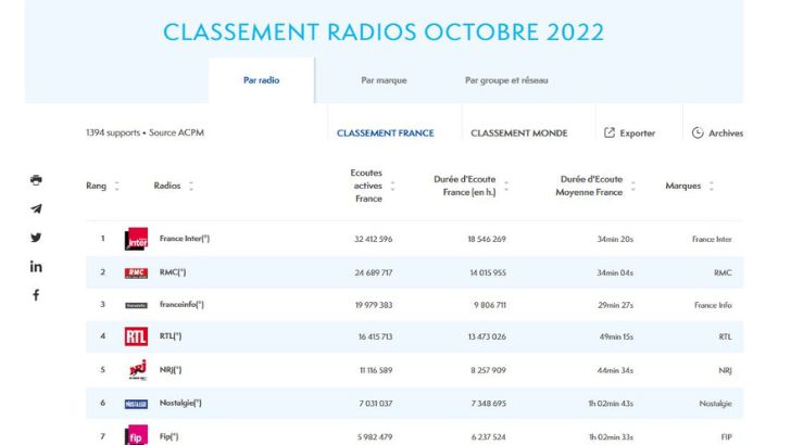 France Inter, RMC et Franceinfo sont les radios les plus écoutés sur le digital en octobre, dixit l’ACPM