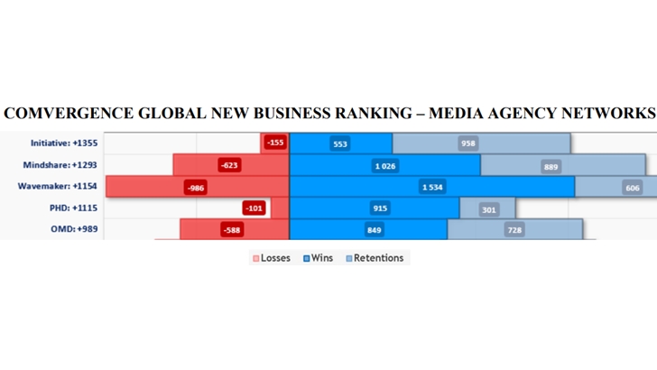 Classement new business des agences médias : Initiative, Mindshare et Wavemaker en tête