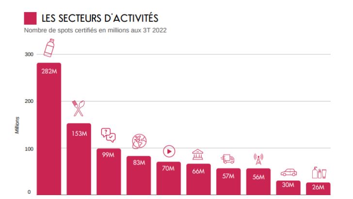 DOOH : hausse de +45% du nombre de campagnes certifiées par l’ACPM