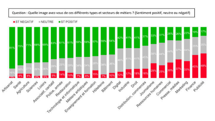 33% des Français ont une image négative du Marketing