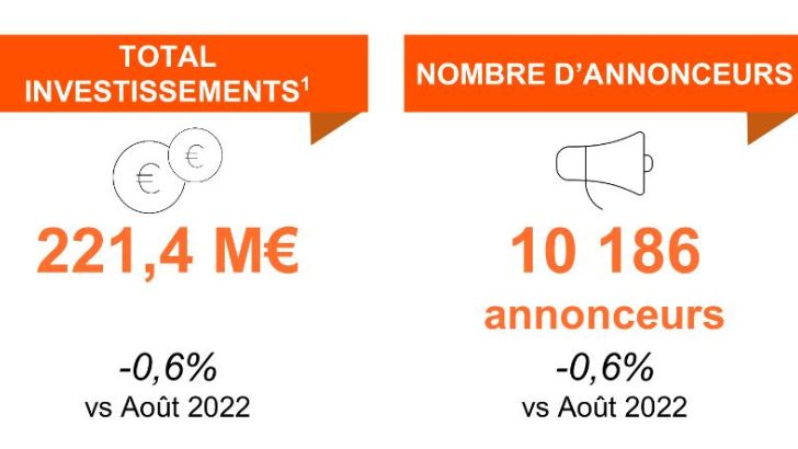 Paid Search : investissements et annonceurs à -0,6% en septembre d’après Kantar