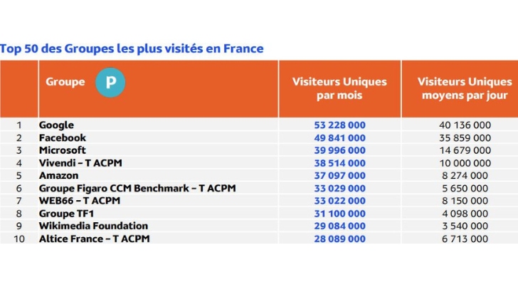 Audience Internet Global de Médiamétrie pour octobre : Google en tête du classement groupe et du classement marques