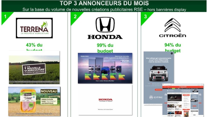 Baromètre Kantar / 100%Media : Terrena, Honda et Citroën au top des annonceurs RSE en octobre