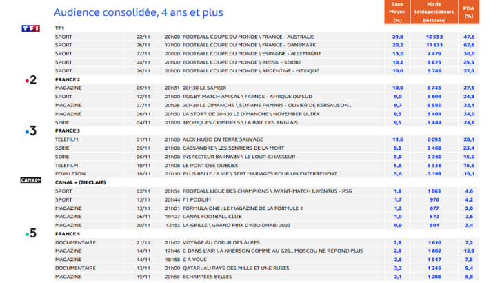 Audience TV consolidée novembre 2022 : le sport à l’honneur