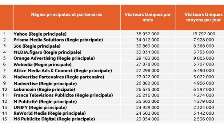 Audience des offres publicitaires sur internet : Yahoo en tête des régies selon Médiamétrie