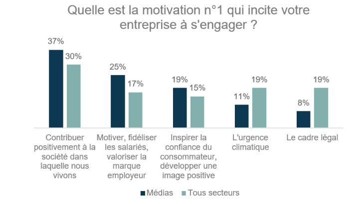 95% des acteurs des marcom et médias estiment qu’une marque se doit de jouer un rôle sociétal