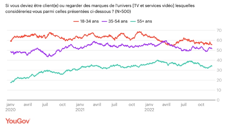 Netflix : YouGov décrypte les intentions d’achat et le profil des clients en France