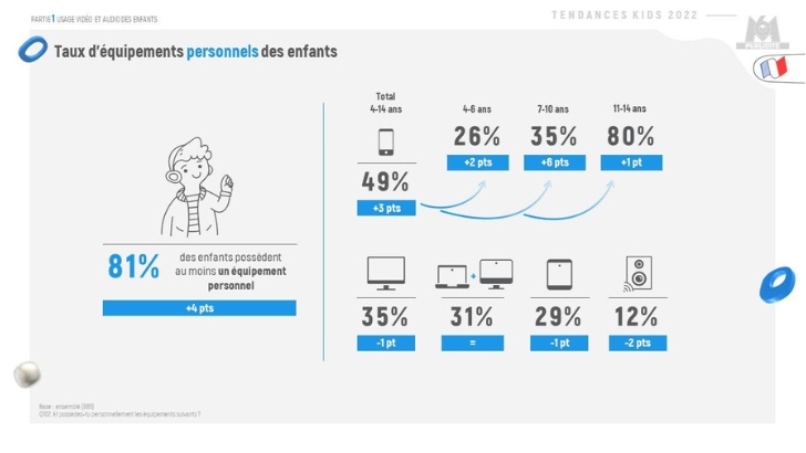 49% des 4-14 ans possèdent un smartphone et 35% ont une télévision, selon une étude de M6 Publicité