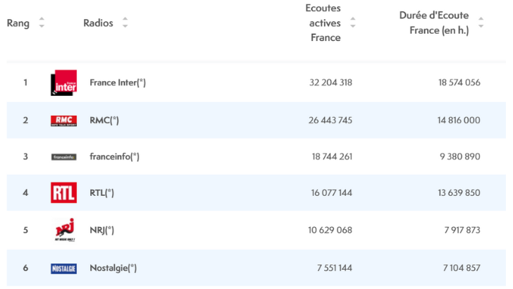 France Inter, RMC et Franceinfo sont toujours les radios les plus écoutées sur le digital en novembre, d’après l’ACPM