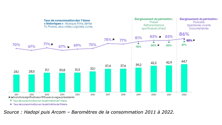 Films, musique et séries TV : biens culturels dématérialisés les plus consommés en 2022 selon l’Arcom