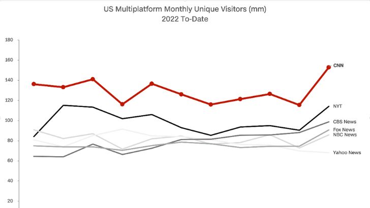 CNN est le 1er média d’information numérique dans le monde