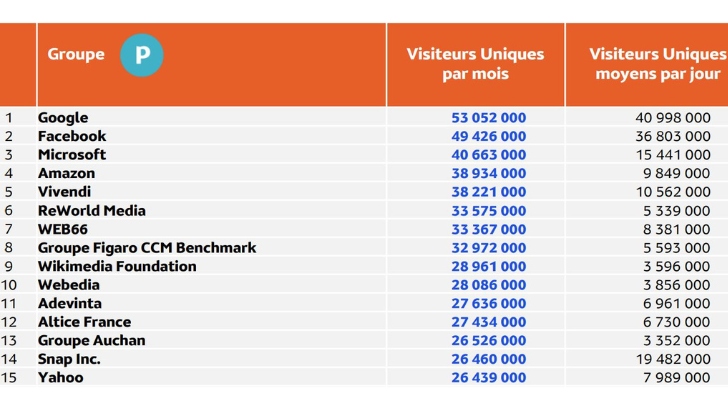 Audience Internet en novembre 2022 : Google reste en tête des groupes et des marques les plus visités en France