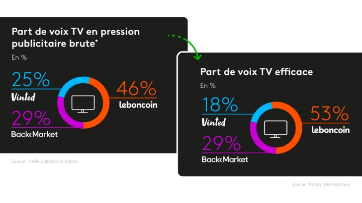 Infographie créativité efficace (seconde main) : Leboncoin reste en tête