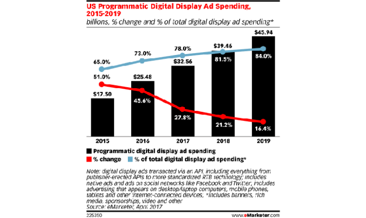 84% du display sera programmatique aux USA en 2019 d’après les prévisions d’eMarketer