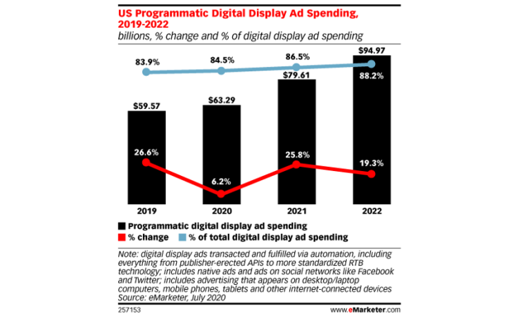 Coup de frein pour la croissance du display programmatique aux USA avec +6,2% prévus en 2020 d’après eMarketer