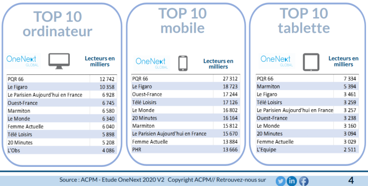 Audience par support : PQR66, Le Figaro et Ouest-France au top sur mobile