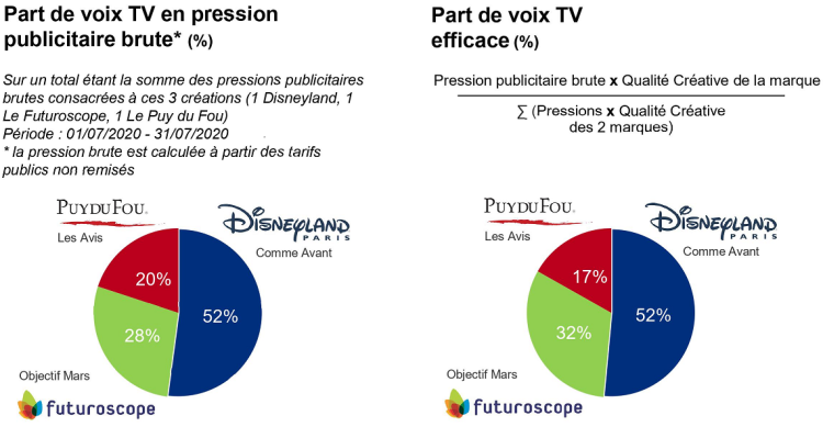 La créativité efficace de Disneyland Paris, Le Futuroscope et Le Puy du Fou