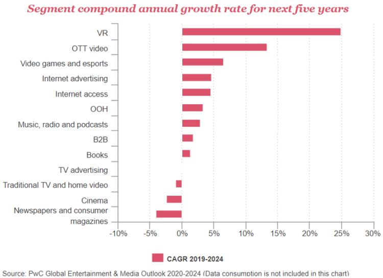 L’OTT tire la croissance de l’industrie media et entertainment dans le monde d’après la dernière édition de l’étude de PwC