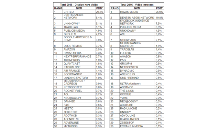Havas détient 25% de part de marché dans l’achat de vidéo instream programmatique