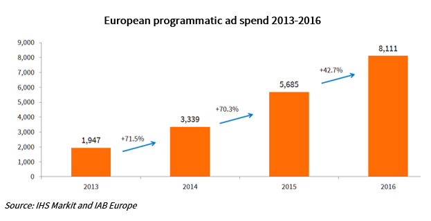 Une progression de +42,7% et une part majoritaire du display pour le marché publicitaire programmatique en Europe en 2016 d’après l’IAB Europe