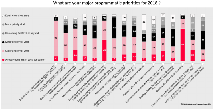 Les annonceurs des multinationales US font progresser leur budget programmatique de 11 points en un an