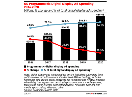 Le cap des 80% sera passé dès cette année pour la part du programmatique dans la pub display aux USA d’après eMarketer