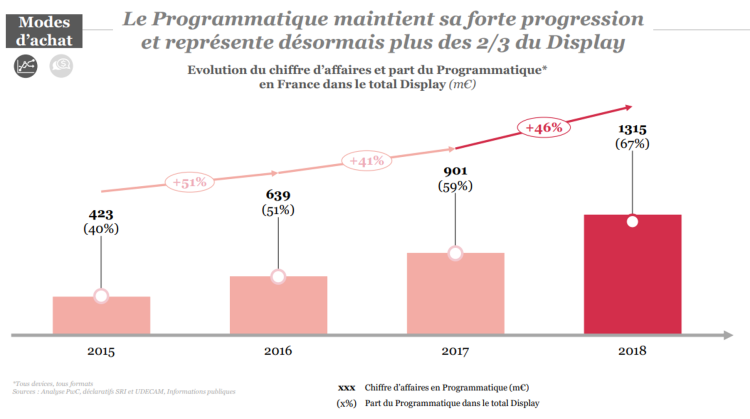 Boosté par le social, le mode d’achat programmatique a franchi le cap des 2/3 du display en 2018 d’après le dernier observatoire de l’ePub