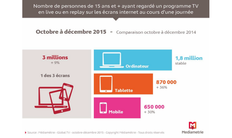 3 millions de téléspectateurs hors écran de TV traditionnel chaque jour selon Médiamétrie