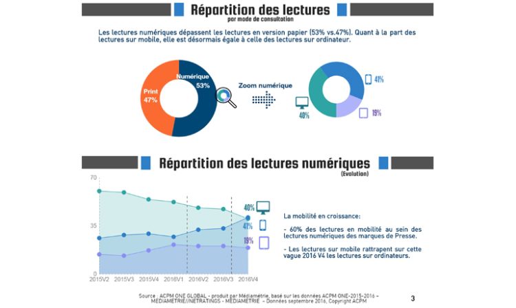 Infographie audience des marques de presse : les lectures numériques deviennent majoritaires. Les lectures mobiles dépassent celles du fixe