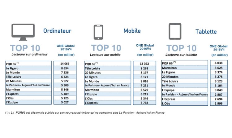 One Global V4 : les 10 premières marques par support digital