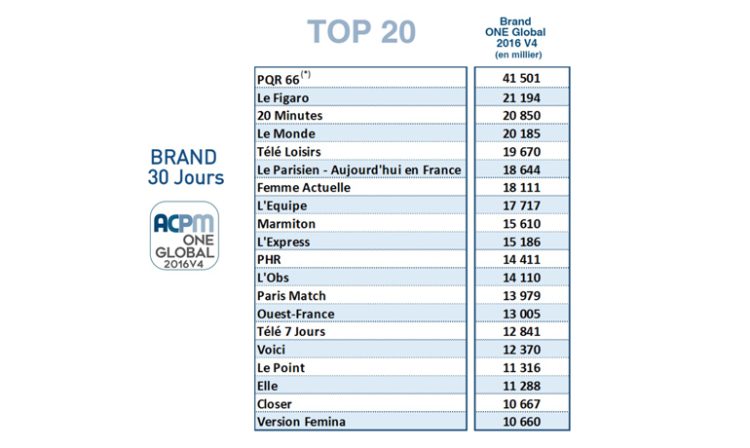 Audience One Global V4 2016 : Le Figaro, première marque média derrière PQR 66