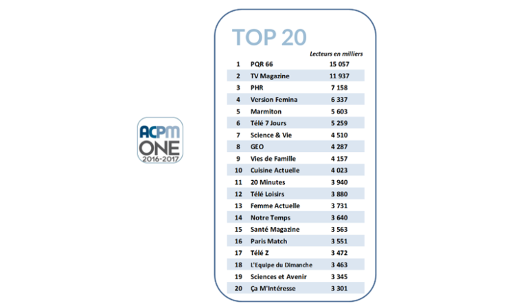 One 2016-2017 de la presse : top 20 des audiences print des titres et agrégats