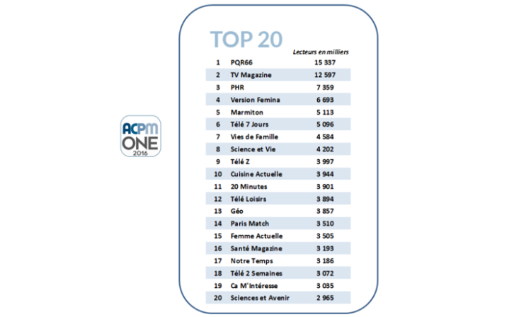 One 2016 : top 20 des audiences print des titres et agrégats